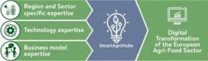 I vantaggi delle apportazioni di SmartAgriHubs